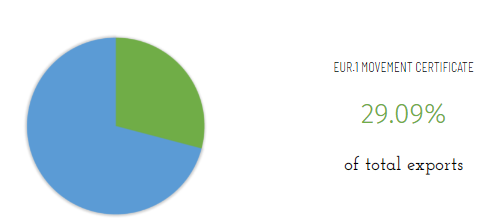 Percentuale di esportazioni con modulo EU1
