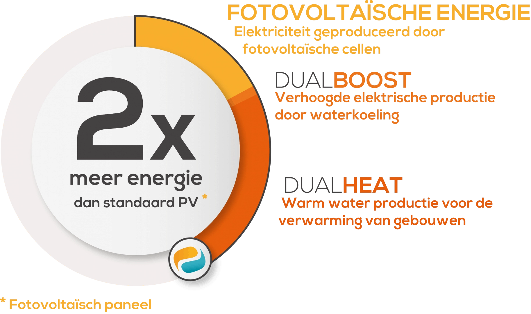 Dualsun Boost