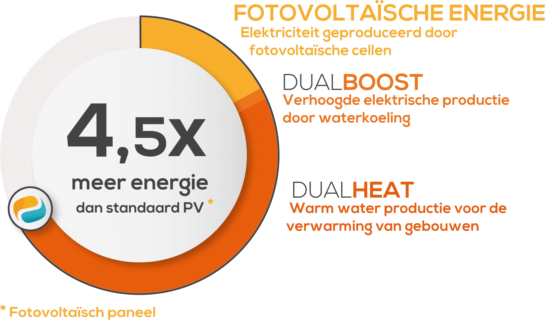 Dualsun meer stroom en warm water