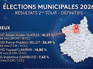 Dreux : résultats élections municipales 2026 au 2ème tour