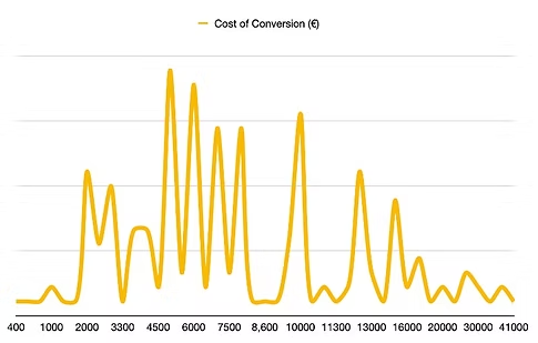 cost of conversion