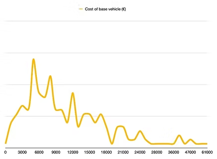 Cost of van for conversion