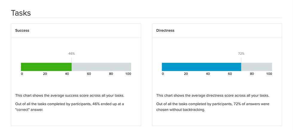 Tree Test Score