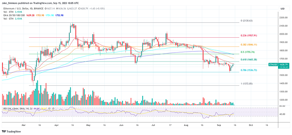 ETH price bounces off 78.6% Fibonacci , 1-day chart | Source: ETHUSD on TradingView.com