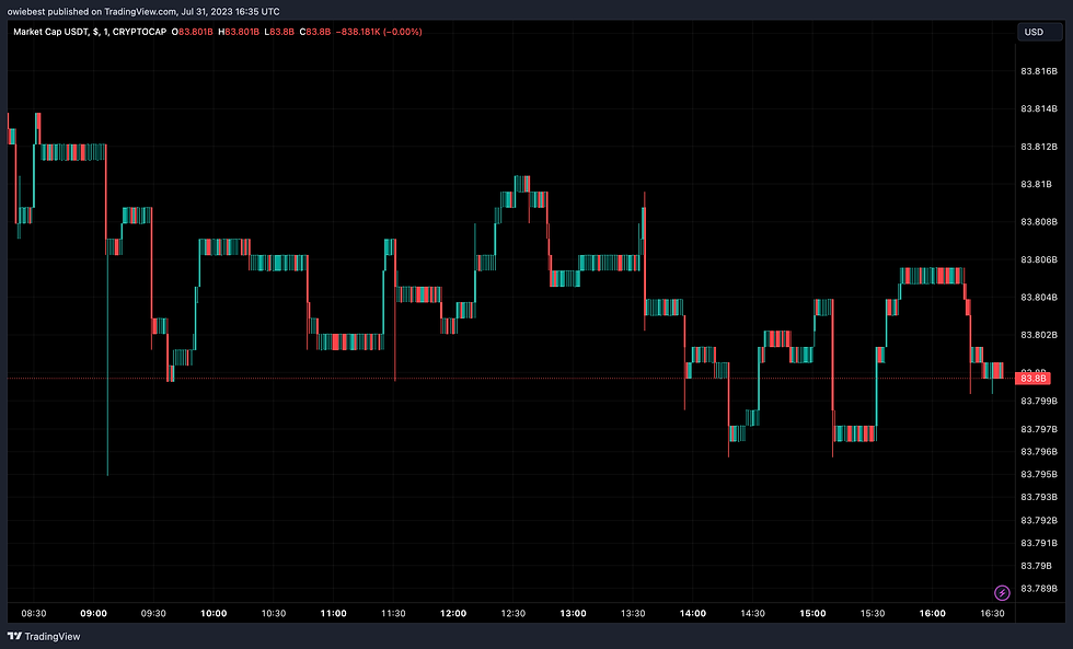 USDT market cap at $83.8 billion | Source: Market Cap USDT on Tradingview.com