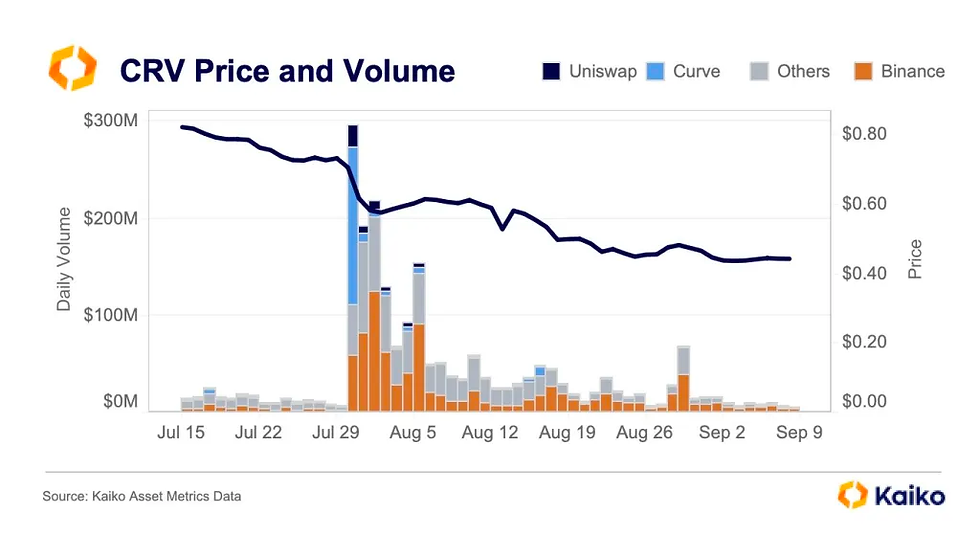 CRV trading volumes slump: Kaiko