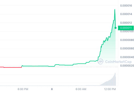 the $FOMO asset posts a daily increase of 545.64% and trades at $0.000011.