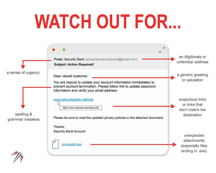 Email warning signs: unusual sender address, urgent tone, generic greeting, suspicious links, attachments, spelling errors. Red text: "WATCH OUT FOR..."