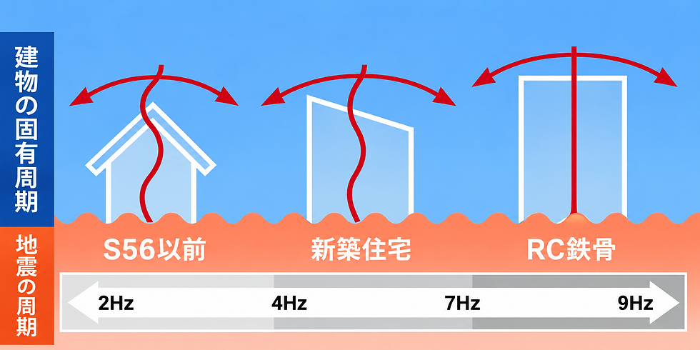 木造住宅と鉄筋コンクリート造などの建物の揺れやすい周期を比較した図