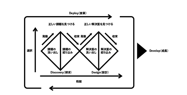 4D Double Diamond for Design Management™
