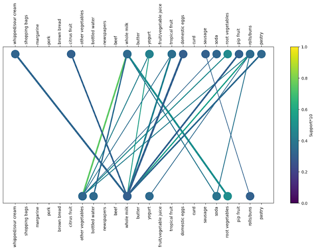 Gráfico de análise de cesta de compras modelado em Python.