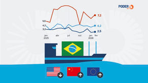 Com tarifas dos EUA, China e UE ampliam comércio com Brasil