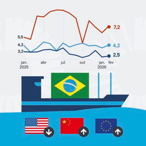 Com tarifas dos EUA, China e UE ampliam comércio com Brasil