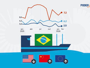 Com tarifas dos EUA, China e UE ampliam comércio com Brasil