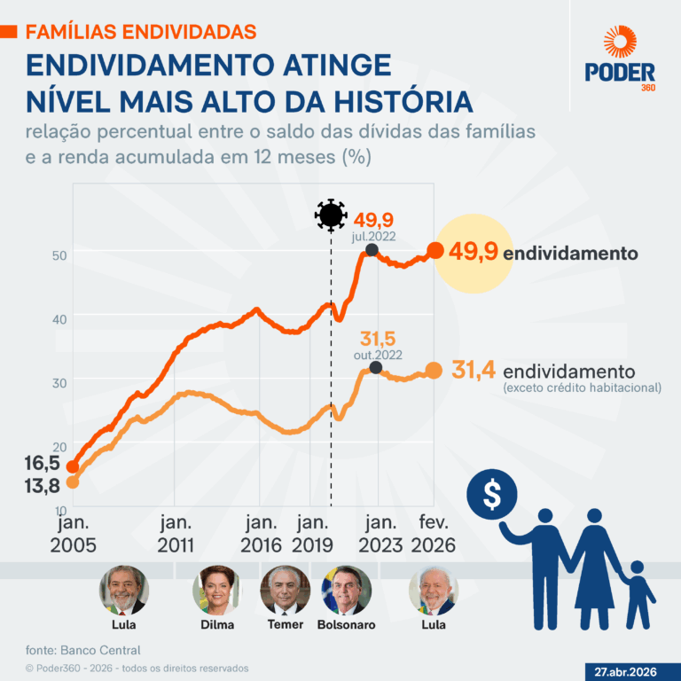 Fonte: Poder 360