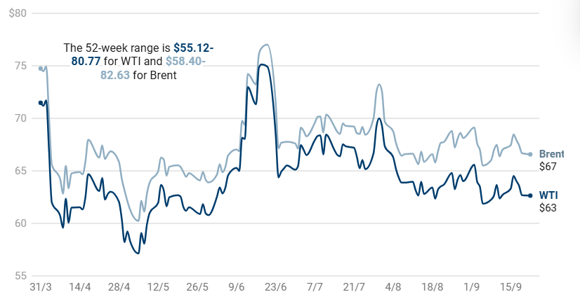 Daily close | Source: Yahoo! Finance, FT.comCreated with Datawrapper
