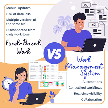 Illustration comparing Excel-based work with a work management system, showing manual updates, data loss risk, and version confusion versus automated, centralized workflows with real-time visibility and collaboration.