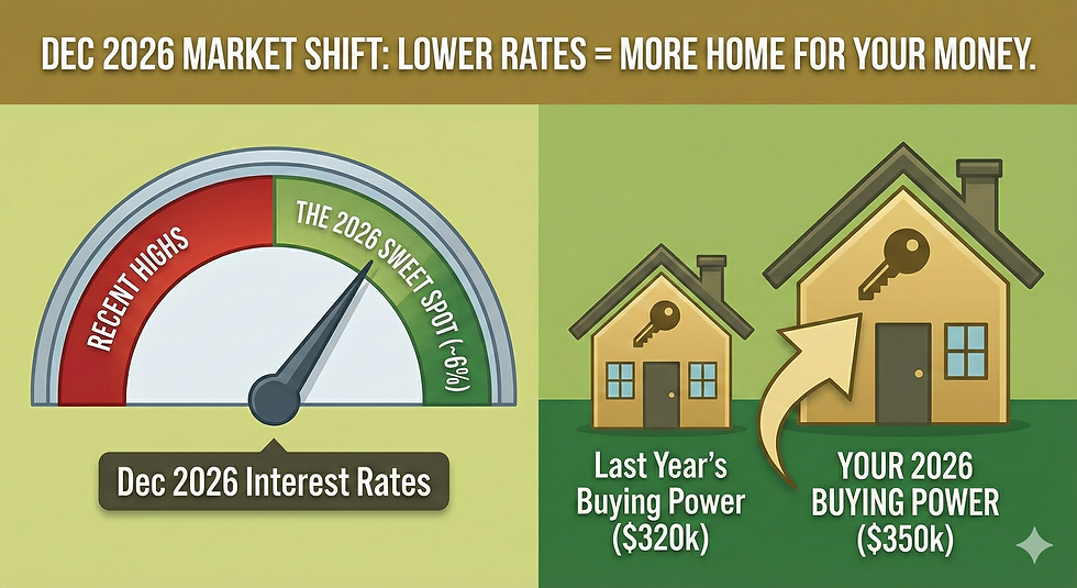 A gauge infographic showing December 2026 interest rates dropping to a "sweet spot" of ~6%, which increases a homebuyer's purchasing power from $320,000 last year to $350,000.