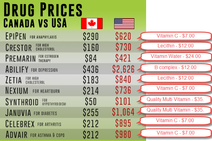 The Cost of Vitamins vs Pharm