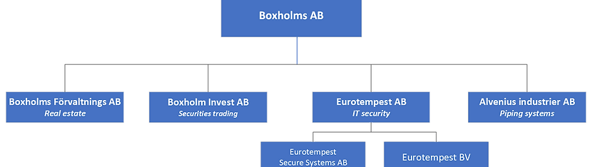 Boxholm Group diagram 2021.png
