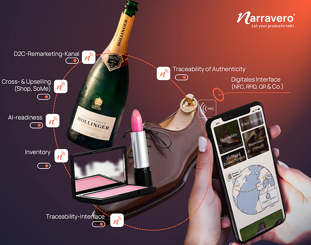 Products such as champagne, lipstick, cosmetics, and leather shoes are digitally connected via a smartphone with NFC technology; terms such as D2C remarketing, AI readiness, traceability, and digital interface demonstrate possible functions of a digital product passport in the Narravero system.