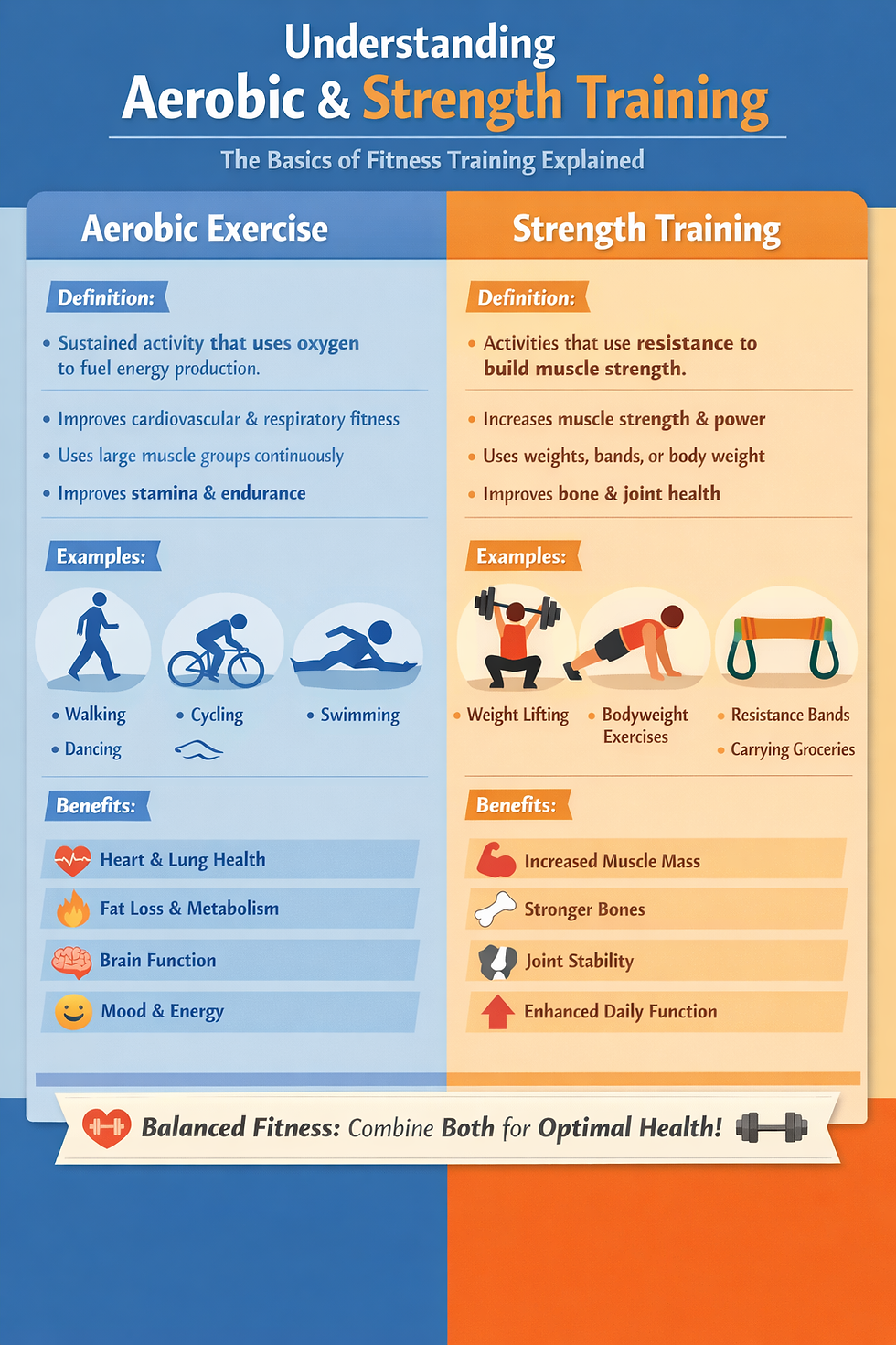 Graphic describing benefits for aerobic exercise and strength training