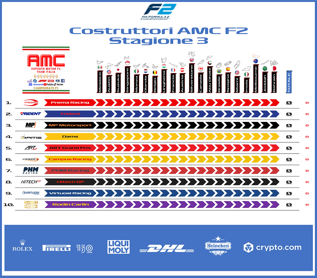 Classifica Costruttori AMC F2 stagione 3.png