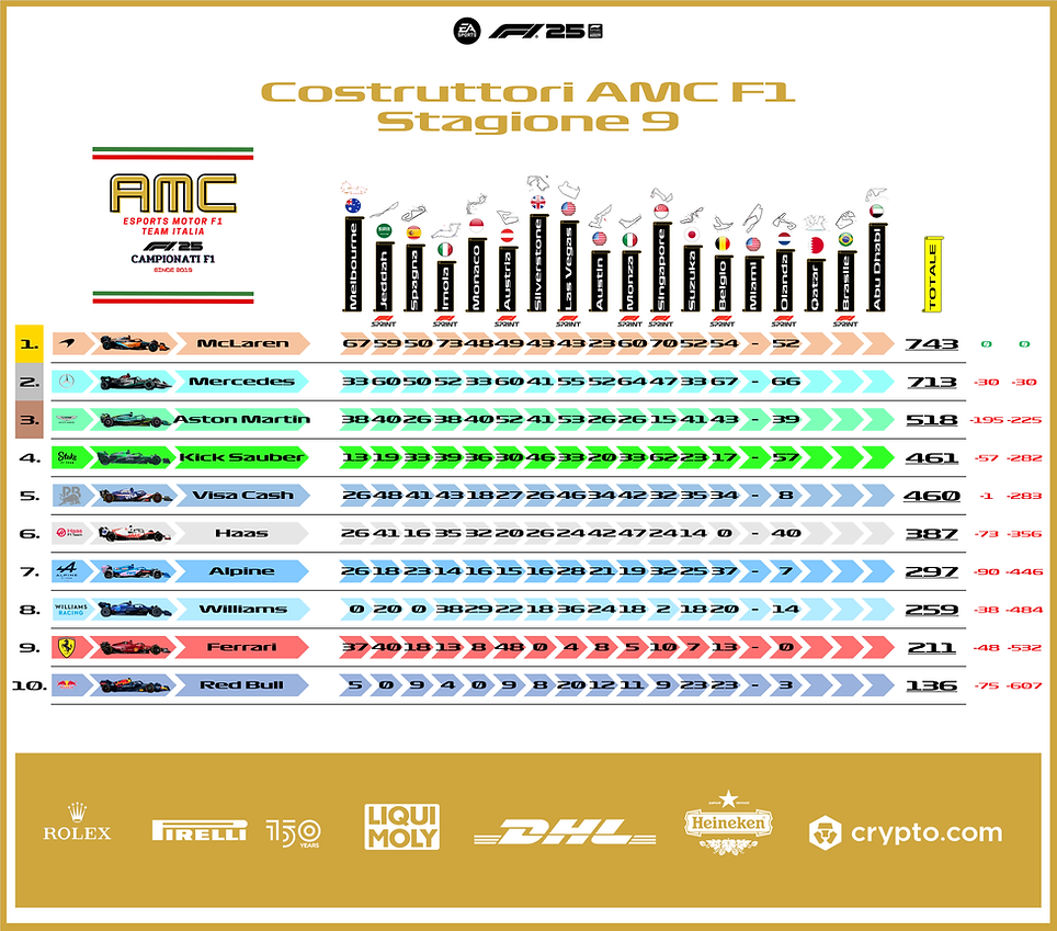 Classifica Costruttori AMC F1 Stagione 9 Gara 15 Olanda.png