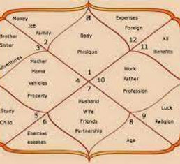 जन्म से मृत्यु तक कुंडली के 12 भाव