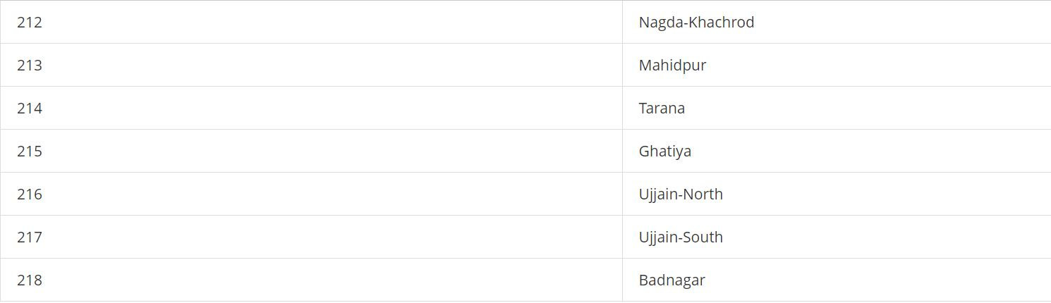 5 साल में सबसे ज्यादा नए मतदाता नागदा - खाचरौद तहसील में जुड़े