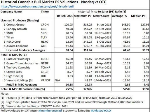 Historic Bull Market Valuations
