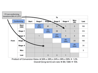 Conversion Rate Conundrums