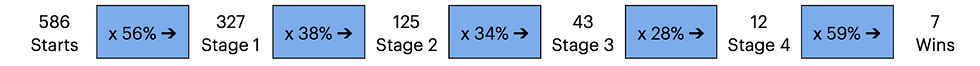 A conversion rate model estimates how many deals will eventually pass through each stage.