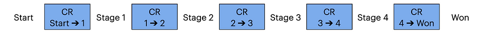 A five-stage conversion rate model. Deals progress sequentially from stage to stage.