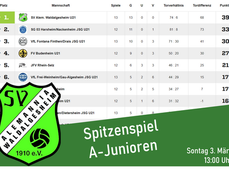 Spitzenduell in der A-Junioren-Kreisliga Mainz/Bingen