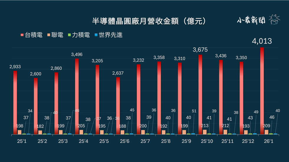 2026年1月半導體晶圓廠月營收金額（Photo Credit：Lorry製圖）