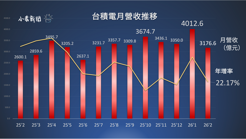 台積電公布 2026 年 2 月合併營收 3177 億元，較 1 月的 4,013 億元歷史新高明顯下滑。（Photo Credit：數據來源為台積電，Lorry 製圖）