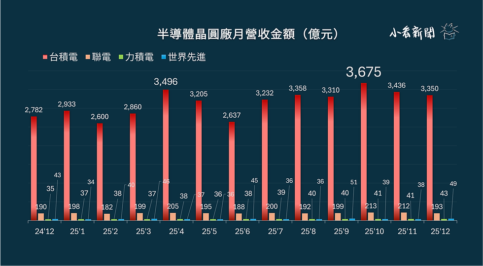 2025年12月半導體晶圓廠月營收金額(Photo Credit:Lorry製圖)