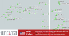 Container-ship logjams off US ports finally easing as imports fall