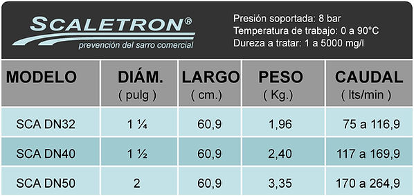 Tabla de Caudales Scaletron