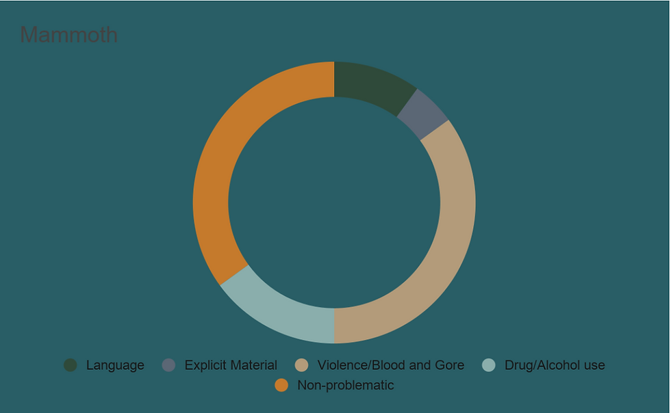 Mammoth donut chart on teal background with ratings for language, explicit material, violence, drug/alcohol use, and non-problematic.