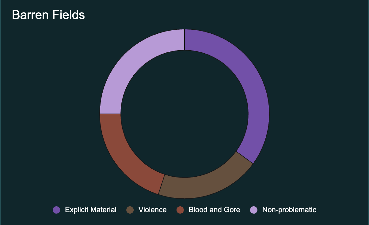 Barren Fields donut chart on dark background, with purple, brown, red, and lavender segments for content ratings.