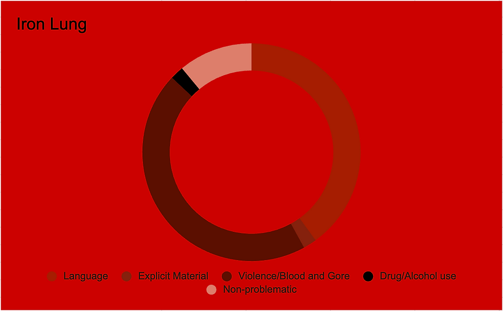 Red Iron Lung chart with donut graph and legend for language, explicit material, violence/blood, drug/alcohol, and non-problematic