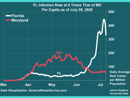 FL at Six Times the Infection Rate of MD, which Installed Face Mask Guidance April 10