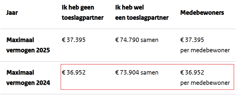 vermogen huurtoeslag