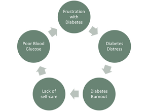 How to Cope with Diabetes Distress