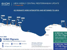 ORGANIZATA NDËRKOMBËTARE PËR MIGRACIONIN: 370 TË VDEKUR DHE 300 TË ZHDUKUR NË MESDHEUN QENDROR DERI NË VITIN 2025 | QË NGA FILLIMI I VITIT MBI 14000 EMIGRANTË JANË KTHYER NË LIBI.