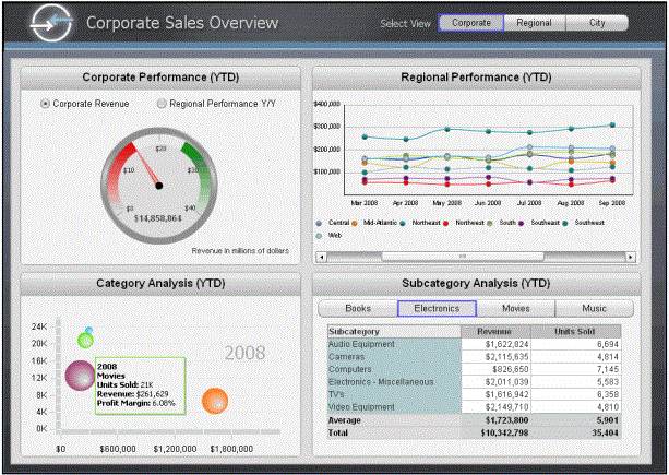 MicroStrategy Dashboard