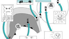 觀測天象的基礎知識