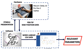 Evaluating Handwriting Skills through Human-Machine Interaction: A New Digitalized System for